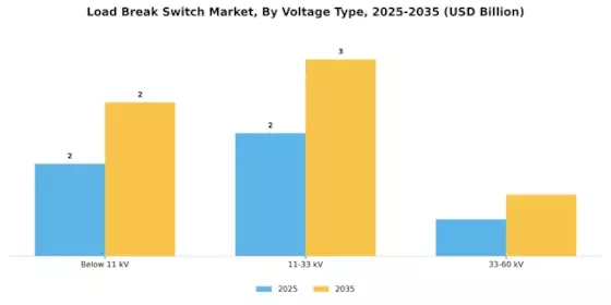 Load Break Switch Market Segment Image 1