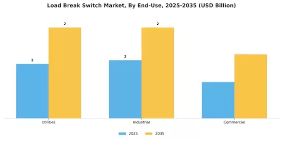 Load Break Switch Market Segment Image 3