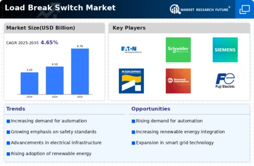 Load Break Switch Market Infographic