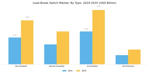 Load Break Switch Market Segment Image 0