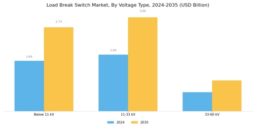 Load Break Switch Market Segment Image 1