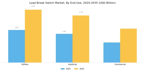 Load Break Switch Market Segment Image 3