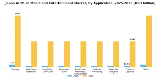 Japan AI ML in Media and Entertainment Market Segment Image 0