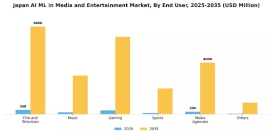 Japan AI ML in Media and Entertainment Market Segment Image 1
