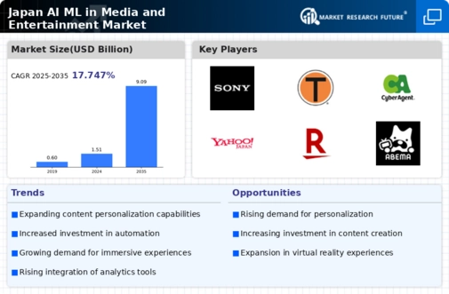 Japan AI ML in Media and Entertainment Market Infographic