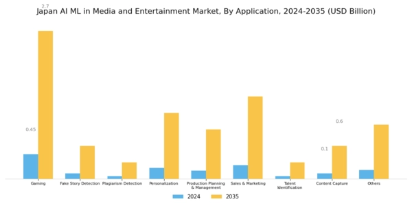 Japan AI ML in Media and Entertainment Market Segment Image 1