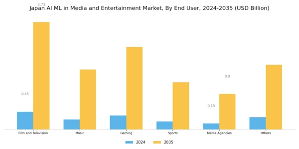 Japan AI ML in Media and Entertainment Market Segment Image 2