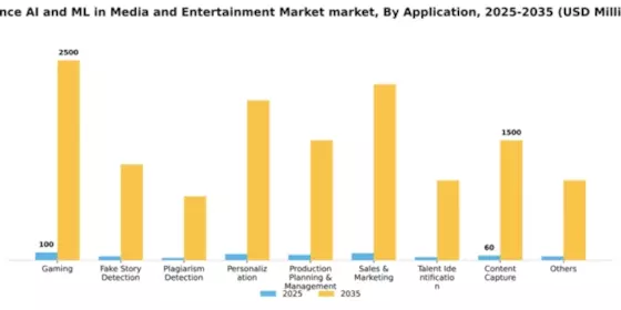 France AI ML in Media and Entertainment Market Segment Image 0