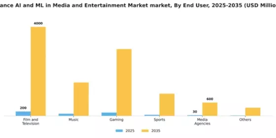 France AI ML in Media and Entertainment Market Segment Image 1