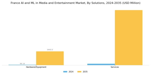 France AI ML in Media and Entertainment Market Segment Image 0