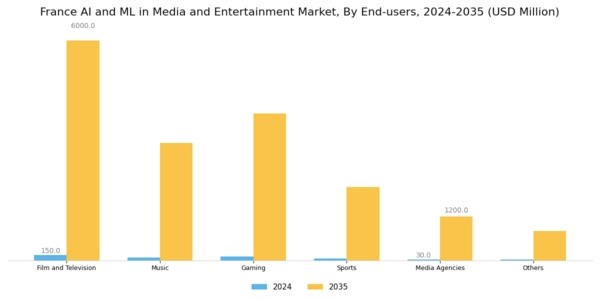 France AI ML in Media and Entertainment Market Segment Image 2