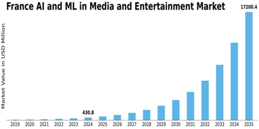 France AI ML in Media and Entertainment Market Size