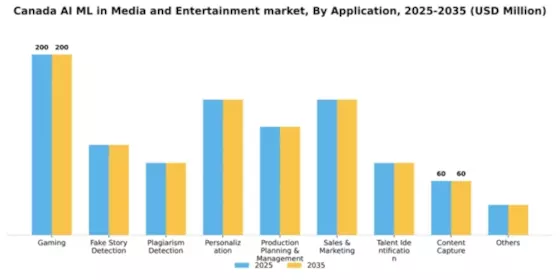 Canada AI ML in Media and Entertainment Market Segment Image 0
