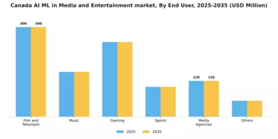 Canada AI ML in Media and Entertainment Market Segment Image 1