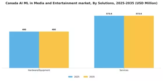 Canada AI ML in Media and Entertainment Market Segment Image 2