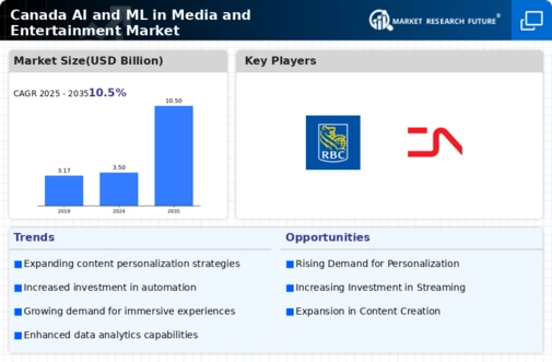 Canada AI ML in Media and Entertainment Market Infographic