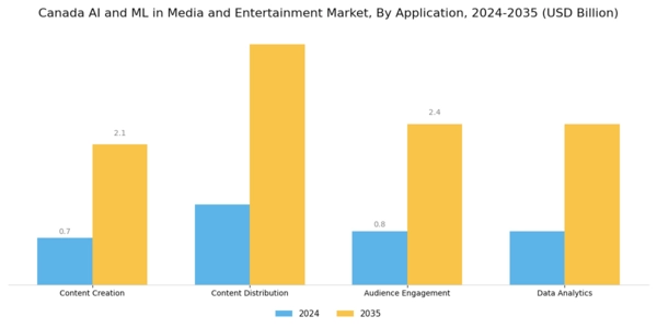 Canada AI ML in Media and Entertainment Market Segment Image 0