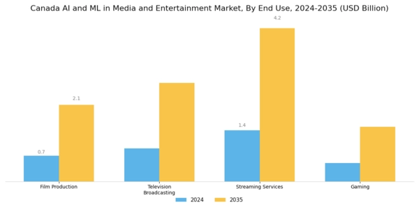 Canada AI ML in Media and Entertainment Market Segment Image 1