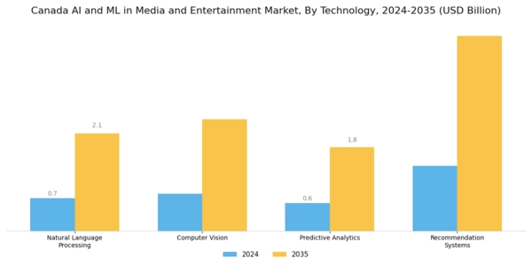 Canada AI ML in Media and Entertainment Market Segment Image 2