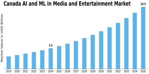 Canada AI ML in Media and Entertainment Market Size
