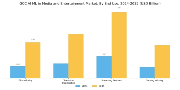 GCC AI ML in Media and Entertainment Market Segment Image 1