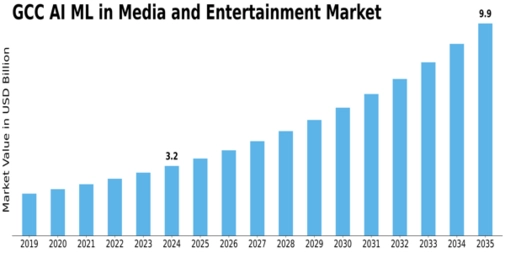 GCC AI ML in Media and Entertainment Market Size