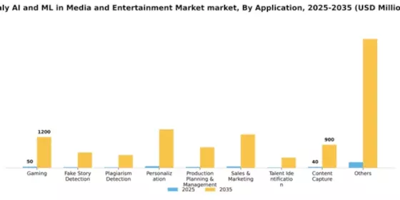 Italy AI ML in Media and Entertainment Market Segment Image 0