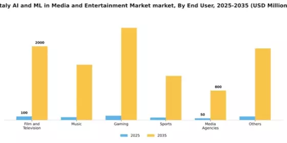Italy AI ML in Media and Entertainment Market Segment Image 1