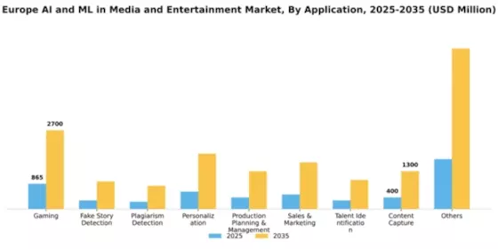 Europe AI ML in Media and Entertainment Market Segment Image 0