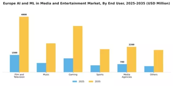 Europe AI ML in Media and Entertainment Market Segment Image 1
