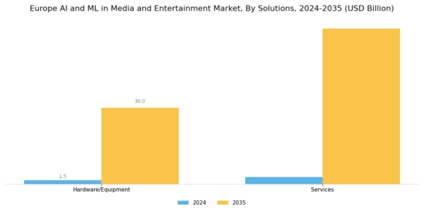 Europe AI ML in Media and Entertainment Market Segment Image 0