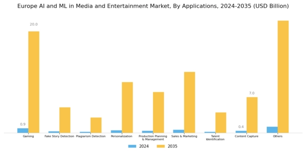 Europe AI ML in Media and Entertainment Market Segment Image 1