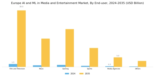 Europe AI ML in Media and Entertainment Market Segment Image 2