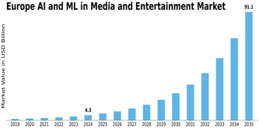 Europe AI ML in Media and Entertainment Market Size