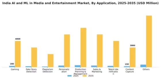 India AI ML in Media and Entertainment Market Segment Image 0