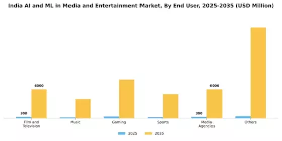 India AI ML in Media and Entertainment Market Segment Image 1