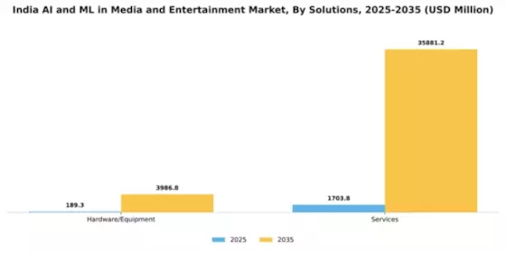 India AI ML in Media and Entertainment Market Segment Image 2