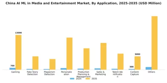 China AI ML in Media and Entertainment Market Segment Image 0