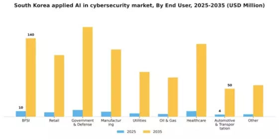 South Korea Applied AI in Cybersecurity Market Segment Image 2