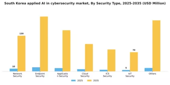 South Korea Applied AI in Cybersecurity Market Segment Image 4
