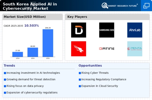 South Korea Applied AI in Cybersecurity Market Infographic