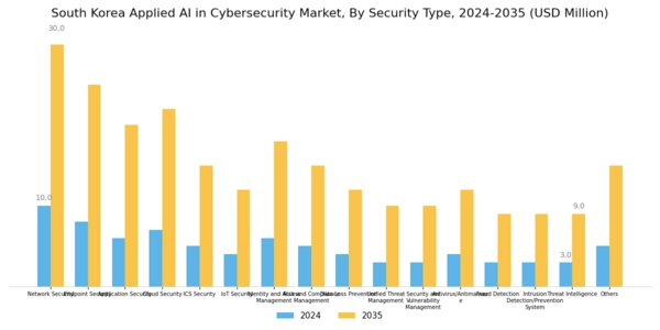 South Korea Applied AI in Cybersecurity Market Segment Image 1