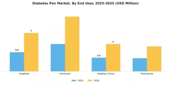Diabetes Pen Market Segment Image 2