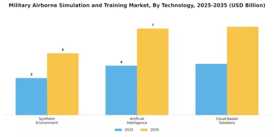 Military Airborne Simulation Training Market Segment Image 2