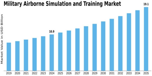 Military Airborne Simulation Training Market Size