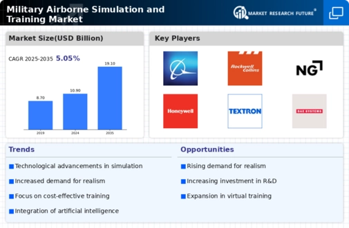 Military Airborne Simulation Training Market Infographic