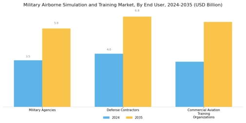 Military Airborne Simulation Training Market Segment Image 2