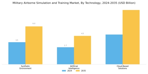 Military Airborne Simulation Training Market Segment Image 3
