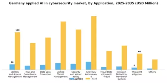Germany Applied AI in Cybersecurity Market Segment Image 0