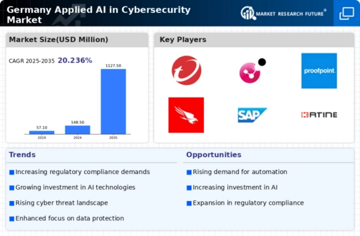 Germany Applied AI in Cybersecurity Market Infographic